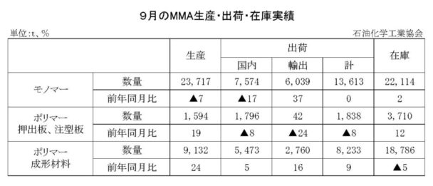 24年９月のＭＭＡ出荷　モノマー出荷は１万３６１３ｔ