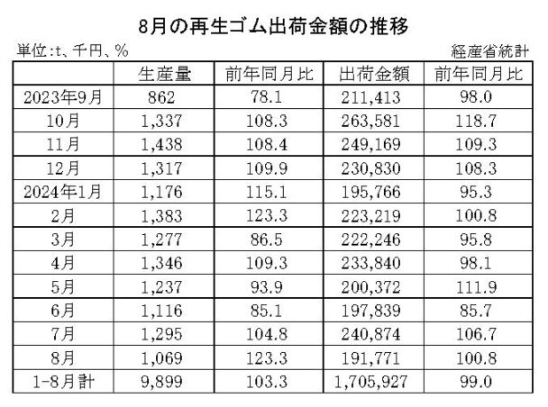 24年８月の再生ゴム　出荷金額は０・８％増