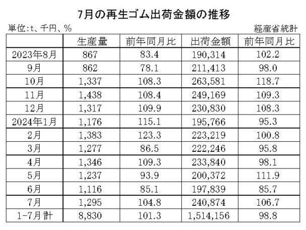 24年７月の再生ゴム　出荷金額は６・７％増