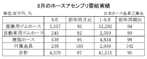24年８月のホースアセンブリ　合計金額は13・０％減