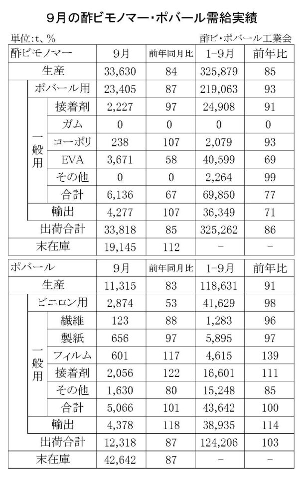 24年９月の酢ビ・ポバール需給　酢ビ出荷は３万３８１８ｔ