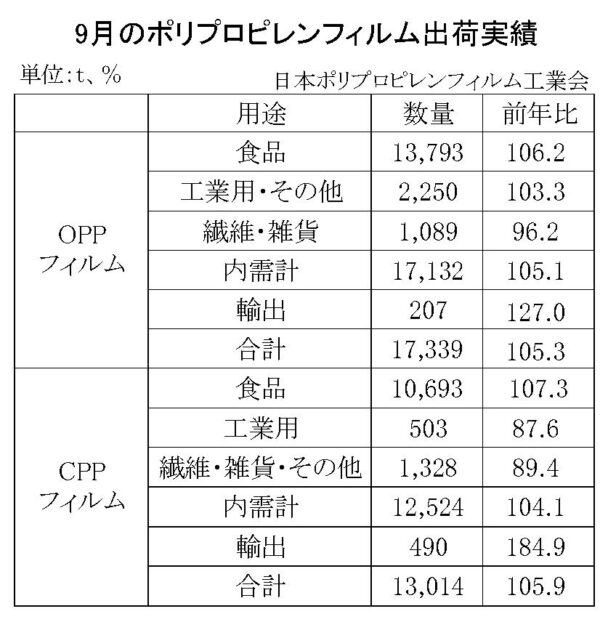 24年９月のＰＰフィルム出荷　ＯＰＰは５・３％増、ＣＰＰは５・９％増