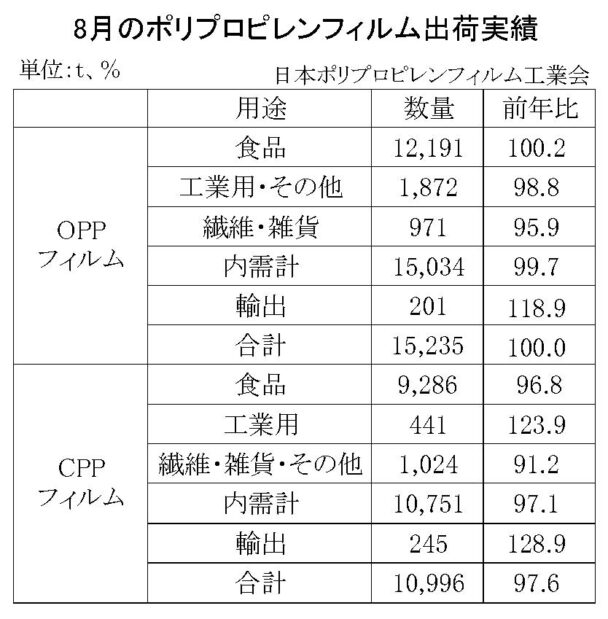 24年８月のＰＰフィルム出荷　ＯＰＰは横ばい、ＣＰＰは２・４％減