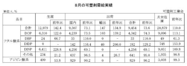 24年８月の可塑剤出荷　フタル酸系は26・４％減