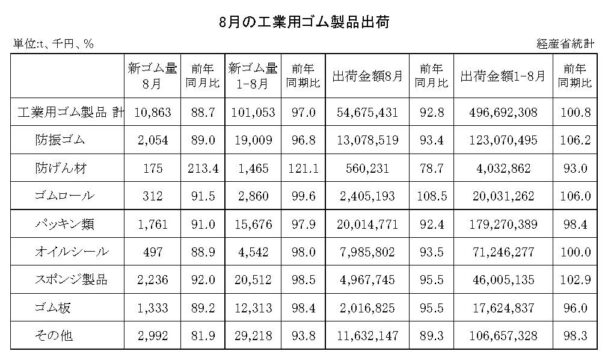 24年８月の工業用ゴム製品　出荷金額は７・２％減