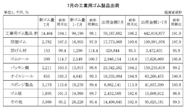 24年７月の工業用ゴム製品　出荷金額は６・２％増
