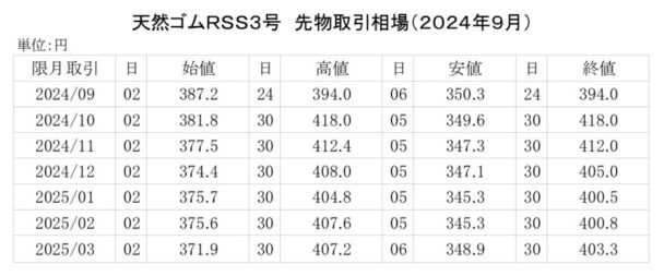 ゴム相場マンスリー（24年９月）　先限は４００・８円で大引け