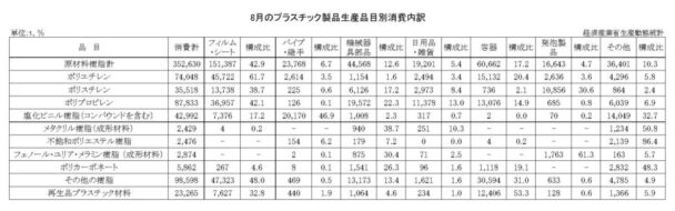 24年８月のプラスチック製品生産品目別消費内訳　消費合計は35万２６３０ｔ