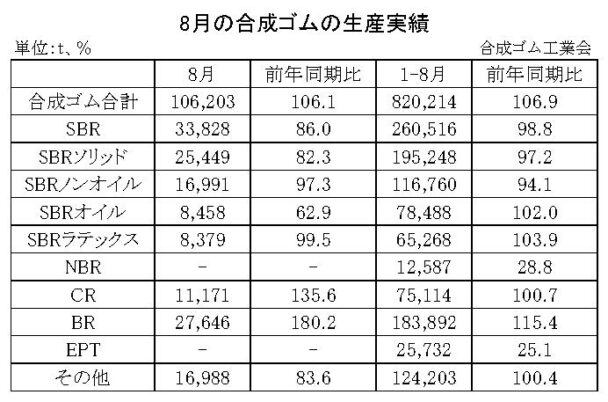 24年８月の合成ゴム生産　生産合計は６・１％増