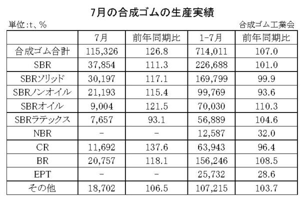 24年７月の合成ゴム生産　生産合計は26・８％増