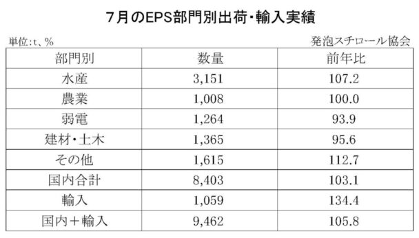 24年７月の発泡スチロール（ＥＰＳ）の部門別出荷量　国内輸入合計は５・８％増