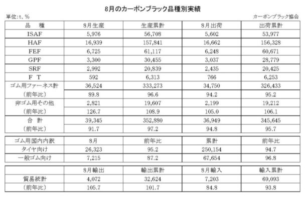 24年８月のカーボンブラック　出荷量は５・２％減