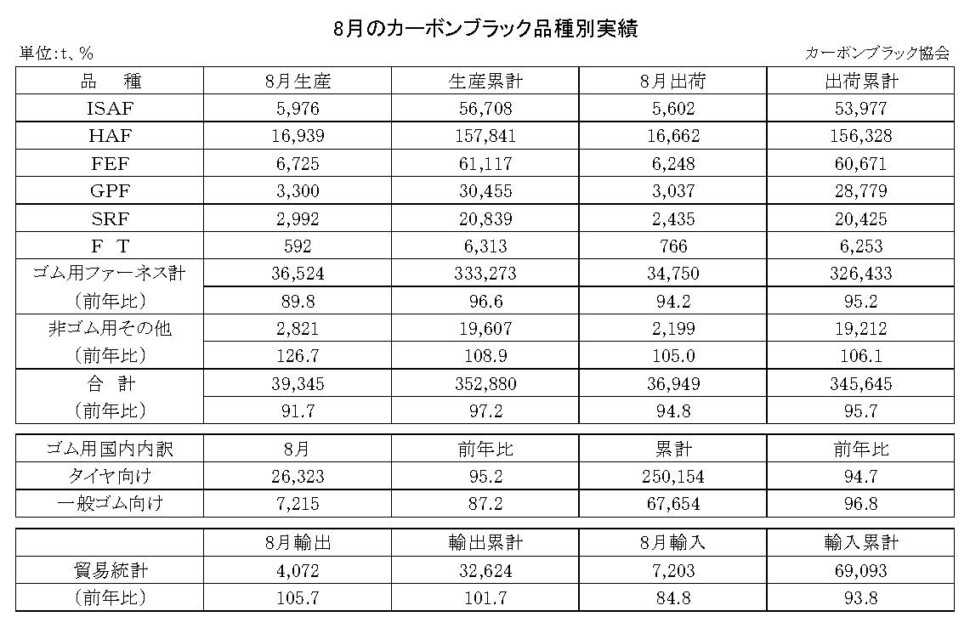 15-月別-カーボンブラック品種別実績・00-期間統計-縦23横3_30行