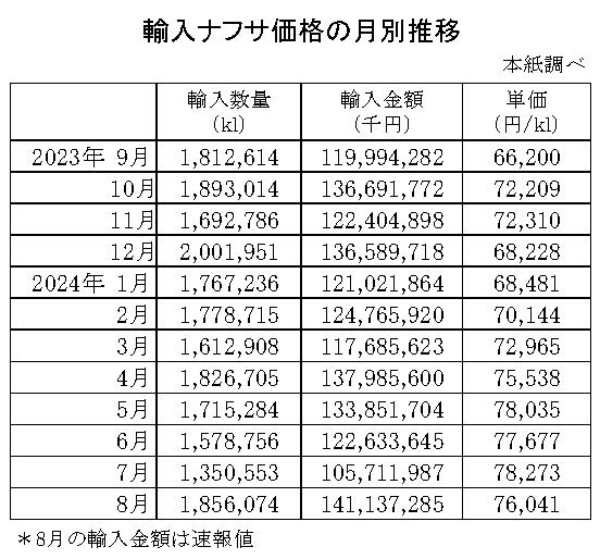 04-月別-輸入ナフサ価格-縦14横4_30行