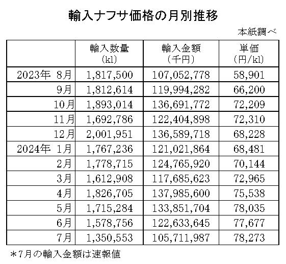 04-月別-輸入ナフサ価格-縦14横4_30行