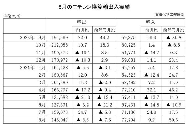 24年８月のエチレン換算輸出入　輸出は減少で輸入は増加