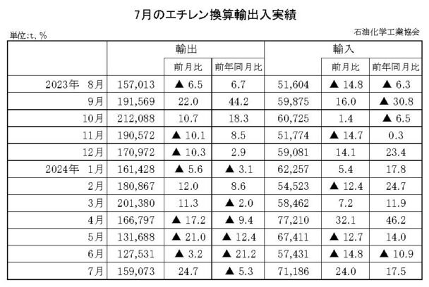 24年７月のエチレン換算輸出入　輸出は減少で輸入は増加
