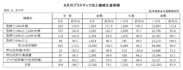 24年８月のプラスチック加工機械生産　総数量は９５０台