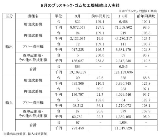 24年８月のプラスチック・ゴム加工機械輸出入　総輸出金額は１３１億円