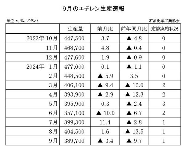 24年９月のエチレン生産速報　生産量は38万９７００ｔ