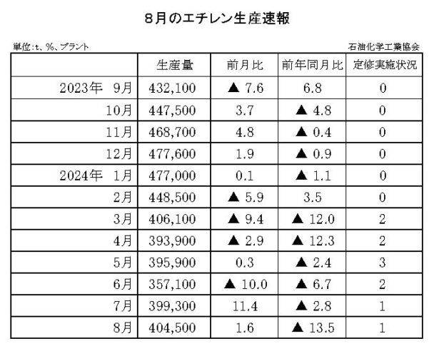 24年８月のエチレン生産速報　生産量は40万４５００ｔ