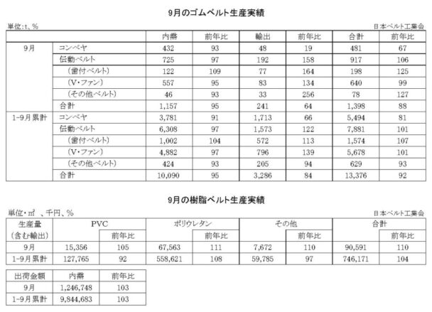 24年９月のゴムベルト生産実績　生産量は12・０％減