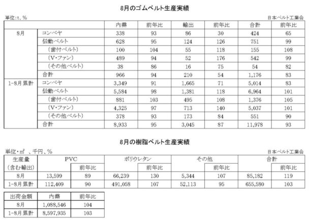 24年８月のゴムベルト生産実績　生産量は17・０％減