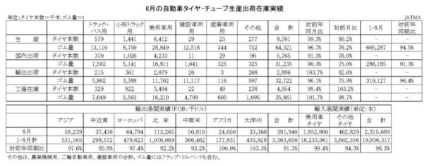 24年８月の自動車タイヤ　国内生産は０・７％減