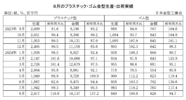 24年８月のプラスチック・ゴム金型生産　生産はプラ増加、ゴム増加