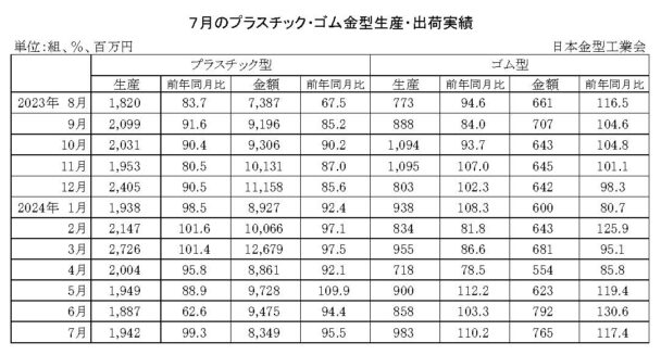 24年７月のプラスチック・ゴム金型生産　生産はプラ減少、ゴム増加