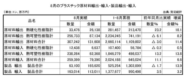 24年８月プラスチック原材料製品輸出入　原材料輸出の数量は３・０％減