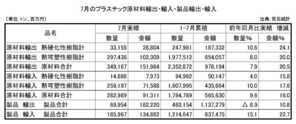 24年７月プラスチック原材料製品輸出入　原材料輸出の数量は７・９％増