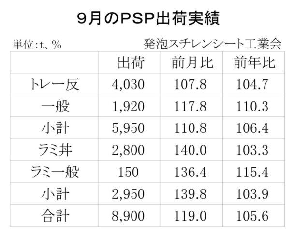 24年９月の発泡スチレンシート出荷　合計は８９００ｔ