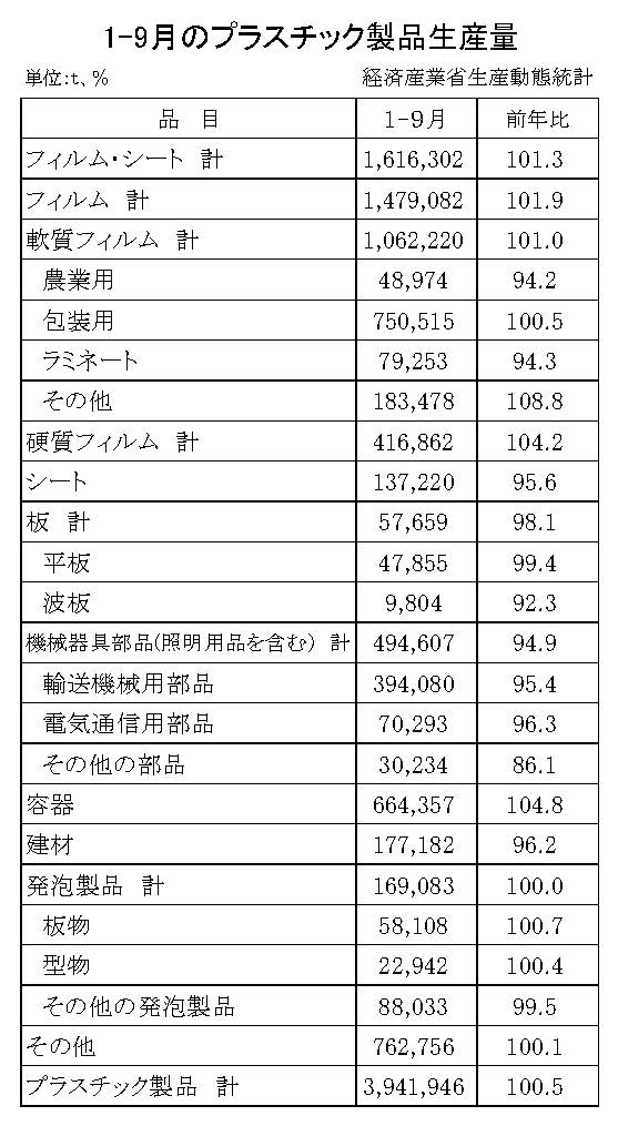 12-19-(年間使用)プラスチック製品統計　00-期間統計1-9-縦27横4 経済産業省HP