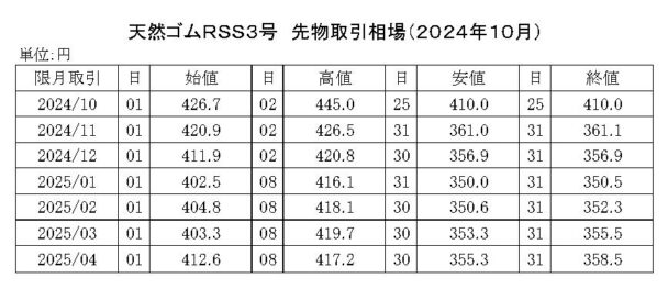 ゴム相場マンスリー（24年10月）　先限は３５５・５円で大引け