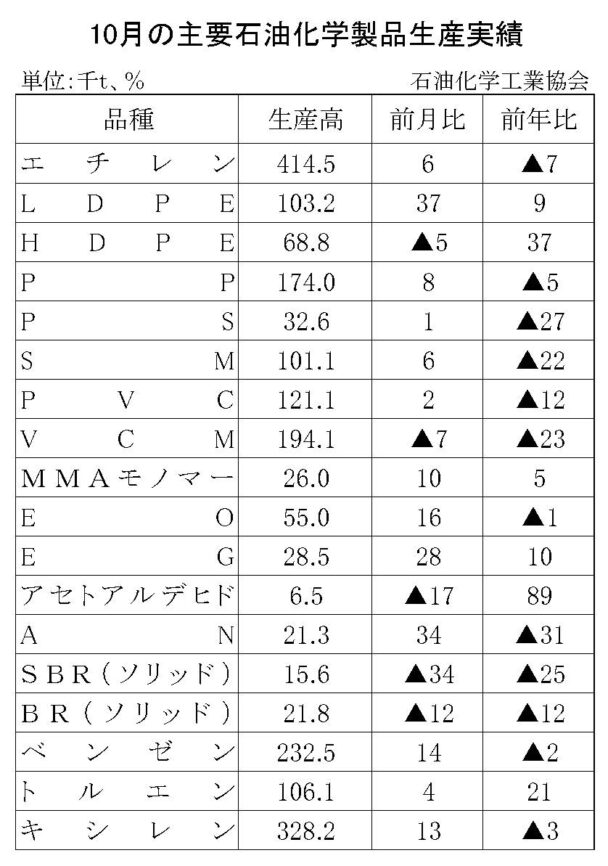 24年10月の主要石油化学製品生産　６品目増加、12品目減少