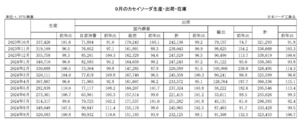 24年９月のカセイソーダ出荷　総出荷は６・７％増