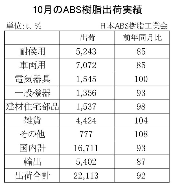 24年10月のＡＢＳ樹脂総出荷　総出荷は８・０％減