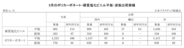 24年９月のＰＣ・硬質塩化ビニル平板・波板出荷実績　ＰＣ平板は前年比３・０％減