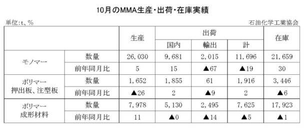 24年10月のＭＭＡ出荷　モノマー出荷は１万１６９６ｔ