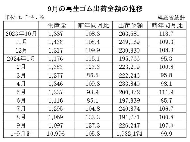 24年９月の再生ゴム　出荷金額は７・０％増