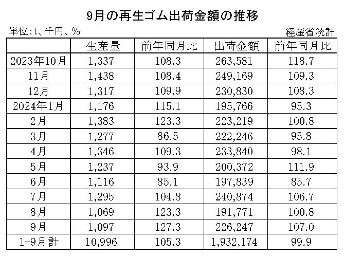 10-月別-再生ゴム・00-期間統計-縦14横3_20行　経産省HP