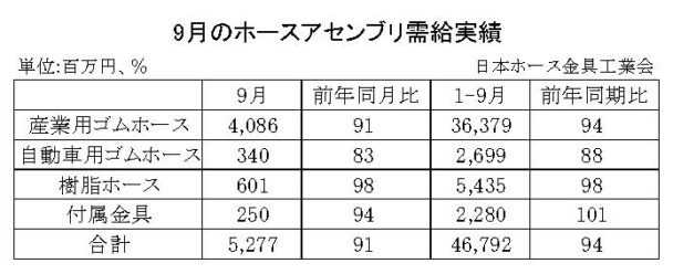 24年９月のホースアセンブリ　合計金額は９・０％減
