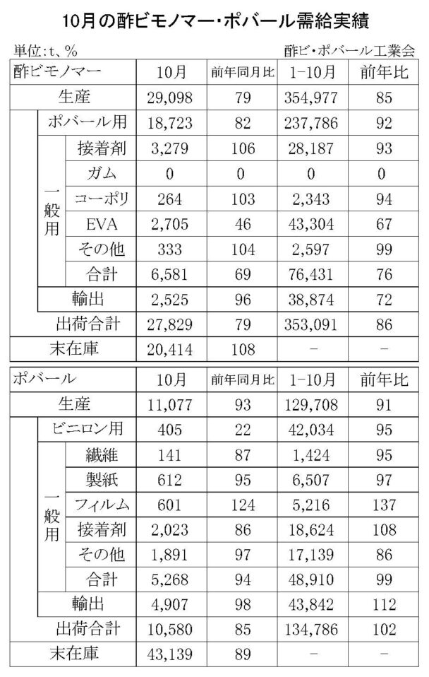 24年10月の酢ビ・ポバール需給　酢ビ出荷は２万７８２９ｔ