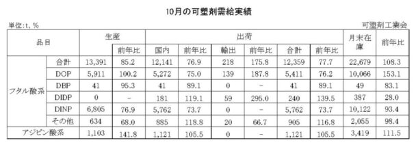 24年10月の可塑剤出荷　フタル酸系は22・３％減