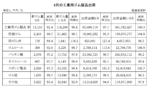 24年９月の工業用ゴム製品　出荷金額は２・９％減