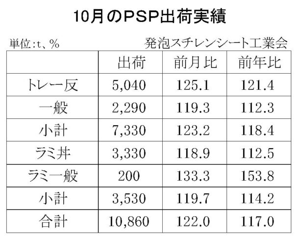 24年10月の発泡スチレンシート出荷　合計は１万８６０ｔ