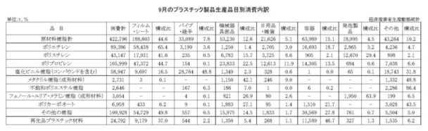 24年９月のプラスチック製品生産品目別消費内訳　消費合計は42万２７９６ｔ