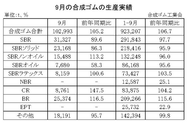 24年９月の合成ゴム生産　生産合計は５・２％増
