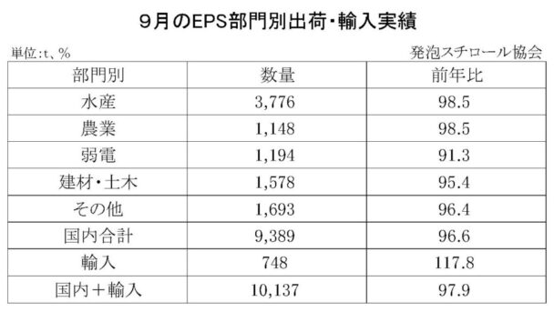 24年９月の発泡スチロール（ＥＰＳ）の部門別出荷量　国内輸入合計は２・１％減